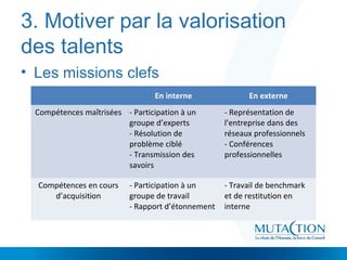 3. Motiver par la valorisation
des talents
• Les missions clefs
En interne En externe
Compétences maîtrisées - Participation à un
groupe d’experts
- Résolution de
problème ciblé
- Transmission des
savoirs
- Représentation de
l’entreprise dans des
réseaux professionnels
- Conférences
professionnelles
Compétences en cours
d’acquisition
- Participation à un
groupe de travail
- Rapport d’étonnement
- Travail de benchmark
et de restitution en
interne
 