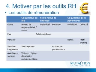 4. Motiver par les outils RH
• Les outils de rémunération
Ce qui relève du
rôle
Ce qui relève de
l’individu
Ce qui relève de la
performance
Outils Niveau de
responsabilité /
statut
Individuel Potentiel Individuel Collectif
Fixe Salaire de base
Variable Bonus Profit
sharing
Variable
long terme
Stock options Actions de
performance
Avantages
sociaux
Voiture, régime
de retraite
complémentaire
 