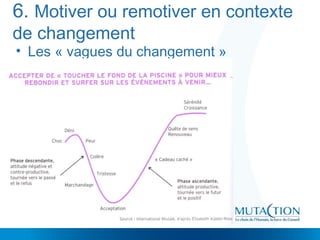 6. Motiver ou remotiver en contexte
de changement
• Les « vagues du changement »
 