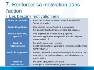 7. Renforcer sa motivation dans
l’action
• Les besoins motivationnels
Besoin de
contribution
- Me sentir utile, laisser une trace…
- Participer à faire évoluer et grandir les autres…
Besoin de certitude - Avoir des repères, un cadre, se sentir en sécurité…
- Savoir où je vais….
Besoin d’incertitude - Etre stimulé, me confronter à la nouveauté
- Me donner des challenges, prendre des risques…
Besoin d’être aimé,
apprécié
- Etre apprécié, et accepté pour qui je suis…
- Me sentir appartenir à un groupe, trouver ma place
dans un collectif
Besoin de
reconnaissance
- Me sentir important, reconnu
- Bénéficier de retours valorisants (matériels, relationnels,
symboliques…)
Besoin de progression - Evoluer, me sentir dans une dynamique de construction
- Avancer vers « quelque chose », avec des critères de
progression…
 