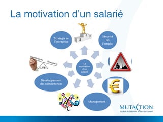 La motivation d’un salarié
 