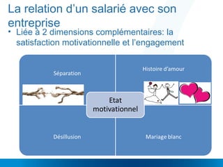 La relation d’un salarié avec son
entreprise
• Liée à 2 dimensions complémentaires: la
satisfaction motivationnelle et l’engagement
 
