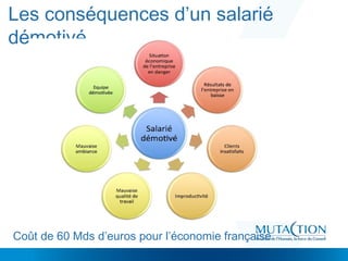Les conséquences d’un salarié
démotivé
Coût de 60 Mds d’euros pour l’économie française
 