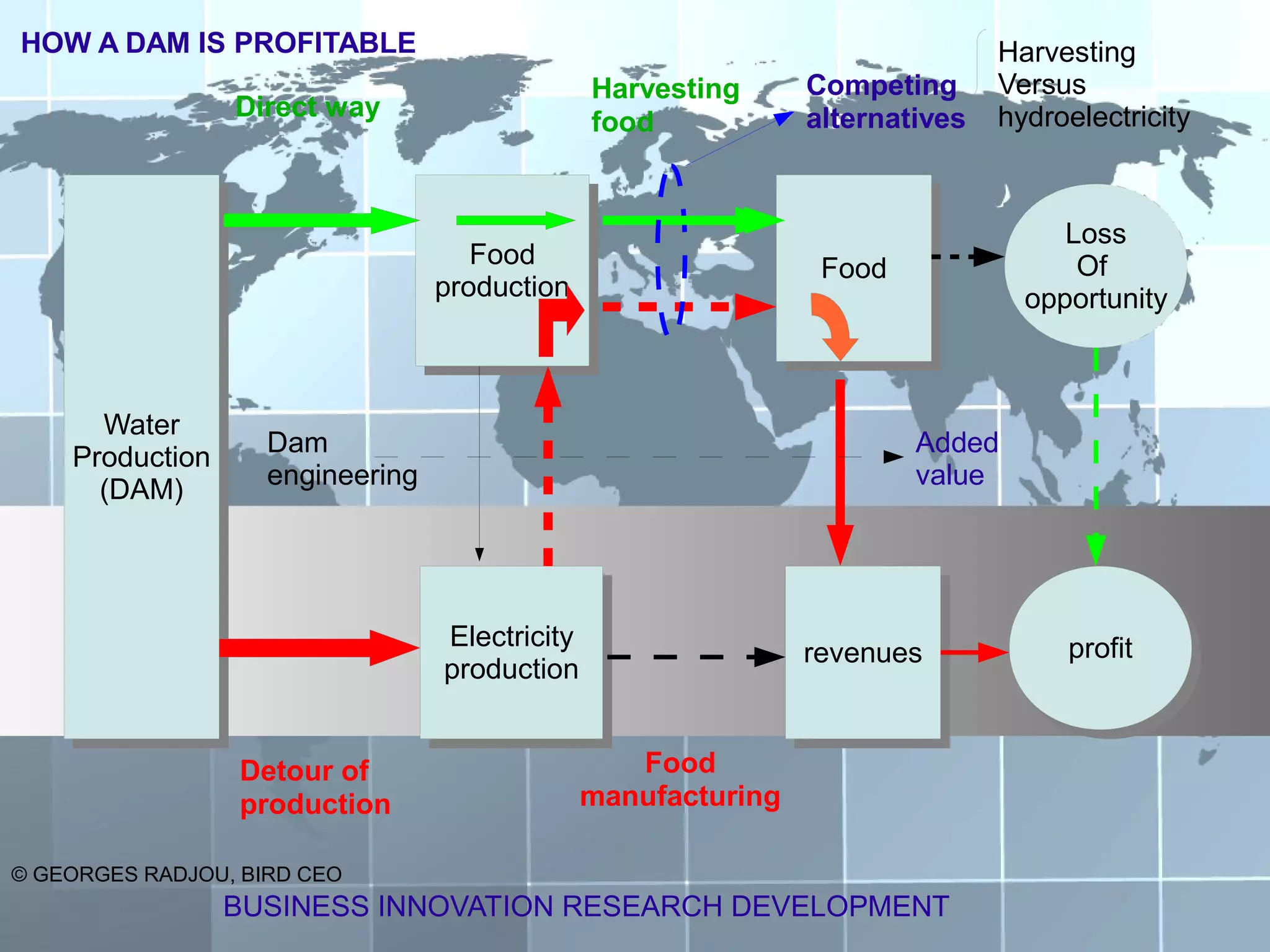 HOW A DAM IS PROFITABLE                                                        Harvesting
                                                 Harvesting     Competing      Versus
                 Direct way                                     alternatives   hydroelectricity
                                                 food


                                                                                    Loss
                                     Food
                                      Food                       Food                Of
                                  production                      Food
                                   production                                    opportunity



      Water
       Water
    Production      Dam                                                  Added
    Production      engineering                                          value
      (DAM)
       (DAM)



                                  Electricity
                                   Electricity                                      profit
                                                                revenues
                                                                 revenues            profit
                                  production
                                   production


                 Detour of                         Food
                 production                     manufacturing

© GEORGES RADJOU, BIRD CEO
                 BUSINESS INNOVATION RESEARCH DEVELOPMENT
 