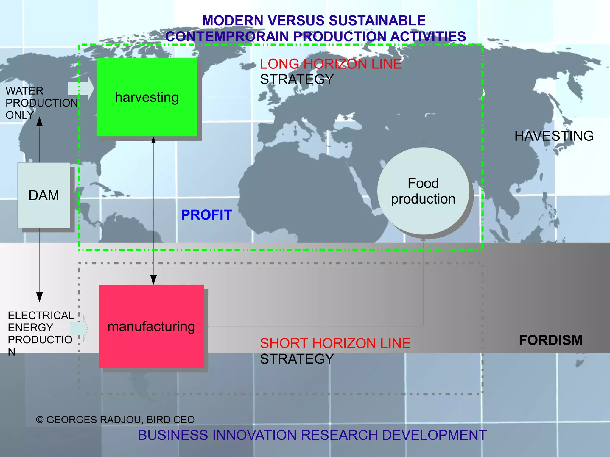 MODERN VERSUS SUSTAINABLE
                         CONTEMPRORAIN PRODUCTION ACTIVITIES
                                    LONG HORIZON LINE
                                    STRATEGY
WATER
PRODUCTION      harvesting
                 harvesting
ONLY

                                                                 HAVESTING


                                                      Food
                                                       Food
   DAM
   DAM                                             production
                                                    production
                           PROFIT




ELECTRICAL
ENERGY         manufacturing
               manufacturing
PRODUCTIO                           SHORT HORIZON LINE           FORDISM
N
                                    STRATEGY



    © GEORGES RADJOU, BIRD CEO
                    BUSINESS INNOVATION RESEARCH DEVELOPMENT
 