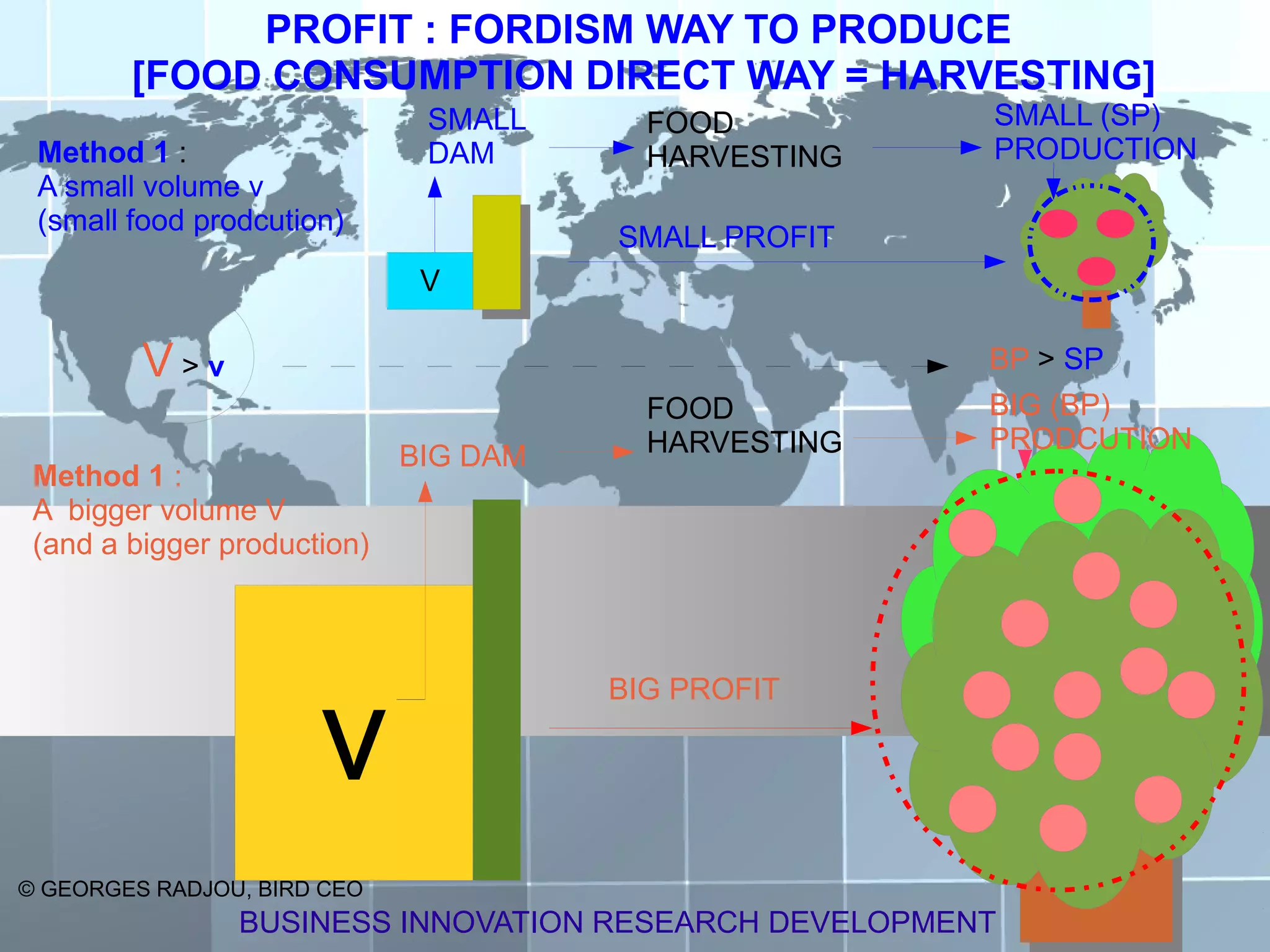PROFIT : FORDISM WAY TO PRODUCE
        [FOOD CONSUMPTION DIRECT WAY = HARVESTING]
                              SMALL      FOOD          SMALL (SP)
 Method 1 :                   DAM        HARVESTING    PRODUCTION
 A small volume v
 (small food prodcution)
                                       SMALL PROFIT
                              V

         V>v                                           BP > SP
                                         FOOD          BIG (BP)
                                         HARVESTING    PRODCUTION
                             BIG DAM
 Method 1 :
 A bigger volume V
 (and a bigger production)




                      v
                                       BIG PROFIT




© GEORGES RADJOU, BIRD CEO
                BUSINESS INNOVATION RESEARCH DEVELOPMENT
 