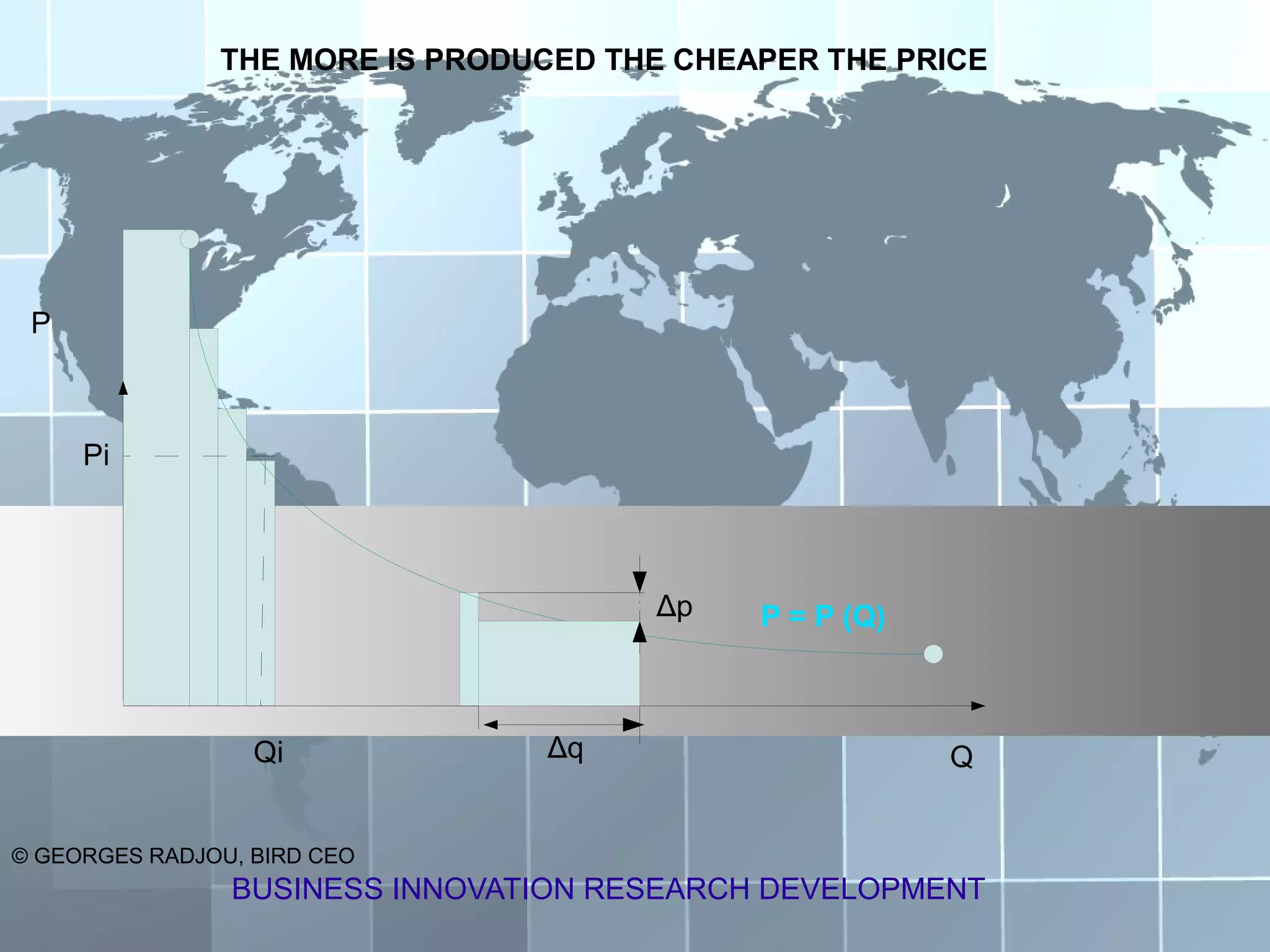 THE MORE IS PRODUCED THE CHEAPER THE PRICE




 P



     Pi




                                      Δp    P = P (Q)



                  Qi            Δq                      Q


© GEORGES RADJOU, BIRD CEO
                BUSINESS INNOVATION RESEARCH DEVELOPMENT
 