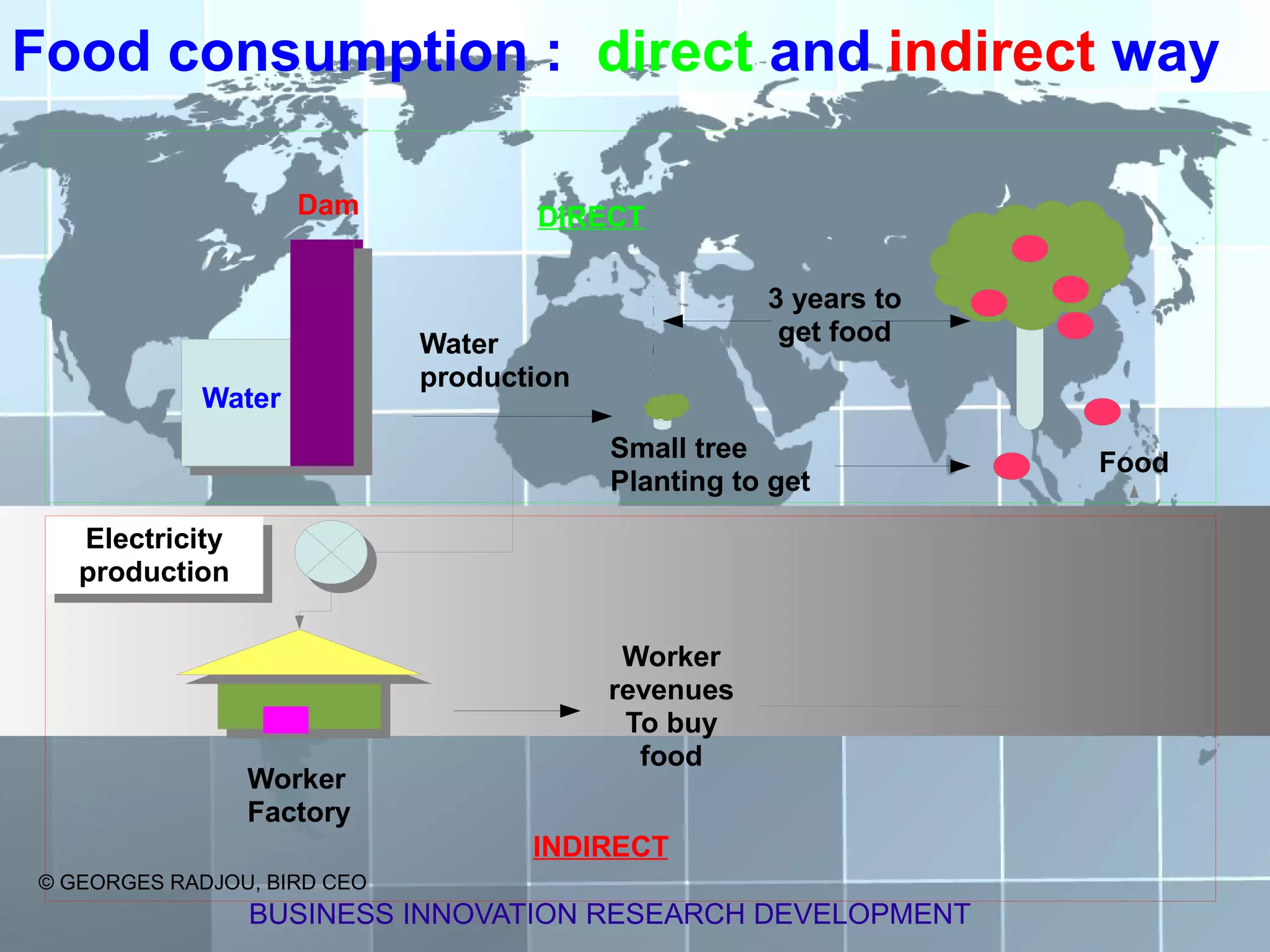 Food consumption : direct and indirect way

                     Dam            DIRECT

                                                     3 years to
                             Water                    get food
                             production
            Water
                                          Small tree
                                                                  Food
                                          Planting to get

   Electricity
    Electricity
   production
    production

                                           Worker
                                          revenues
                                           To buy
                                            food
                  Worker
                  Factory
                                    INDIRECT
© GEORGES RADJOU, BIRD CEO
                  BUSINESS INNOVATION RESEARCH DEVELOPMENT
 