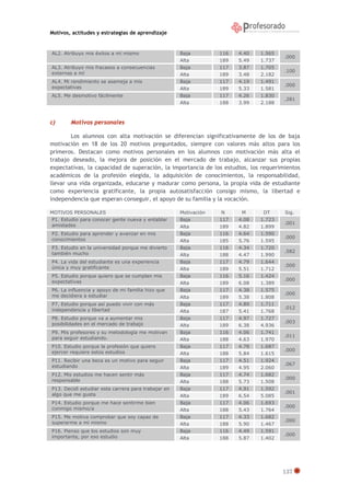 Motivos, actitudes y estrategias de aprendizaje
137
AL2. Atribuyo mis éxitos a mí mismo Baja 116 4.40 1.565
.000
Alta 189 5.49 1.737
AL3. Atribuyo mis fracasos a consecuencias
externas a mí
Baja 117 3.87 1.705
.100
Alta 189 3.48 2.182
AL4. Mi rendimiento se asemeja a mis
expectativas
Baja 117 4.19 1.491
.000
Alta 189 5.33 1.581
AL5. Me desmotivo fácilmente Baja 117 4.26 1.830
.281
Alta 188 3.99 2.188
c) Motivos personales
Los alumnos con alta motivación se diferencian significativamente de los de baja
motivación en 18 de los 20 motivos preguntados, siempre con valores más altos para los
primeros. Destacan como motivos personales en los alumnos con motivación más alta el
trabajo deseado, la mejora de posición en el mercado de trabajo, alcanzar sus propias
expectativas, la capacidad de superación, la importancia de los estudios, los requerimientos
académicos de la profesión elegida, la adquisición de conocimientos, la responsabilidad,
llevar una vida organizada, educarse y madurar como persona, la propia vida de estudiante
como experiencia gratificante, la propia autosatisfacción consigo mismo, la libertad e
independencia que esperan conseguir, el apoyo de su familia y la vocación.
MOTIVOS PERSONALES Motivación N M DT Sig.
P1. Estudio para conocer gente nueva y entablar
amistades
Baja 117 4.08 1.723
.001
Alta 189 4.82 1.899
P2. Estudio para aprender y avanzar en mis
conocimientos
Baja 116 4.64 1.590
.000
Alta 185 5.76 1.595
P3. Estudio en la universidad porque me divierto
también mucho
Baja 116 4.34 1.720
.582
Alta 188 4.47 1.990
P4. La vida del estudiante es una experiencia
única y muy gratificante
Baja 117 4.79 1.644
.000
Alta 189 5.51 1.712
P5. Estudio porque quiero que se cumplan mis
expectativas
Baja 116 5.16 1.424
.000
Alta 189 6.08 1.389
P6. La influencia y apoyo de mi familia hizo que
me decidiera a estudiar
Baja 117 4.38 1.575
.000
Alta 189 5.38 1.808
P7. Estudio porque así puedo vivir con más
independencia y libertad
Baja 117 4.89 1.711
.012
Alta 187 5.41 1.768
P8. Estudio porque va a aumentar mis
posibilidades en el mercado de trabajo
Baja 117 4.97 1.727
.003
Alta 189 6.38 4.936
P9. Mis profesores y su metodología me motivan
para seguir estudiando.
Baja 116 4.06 1.741
.011
Alta 188 4.63 1.970
P10. Estudio porque la profesión que quiero
ejercer requiere estos estudios
Baja 117 4.78 1.687
.000
Alta 188 5.84 1.615
P11. Recibir una beca es un motivo para seguir
estudiando
Baja 117 4.51 1.924
.067
Alta 189 4.95 2.060
P12. Mis estudios me hacen sentir más
responsable
Baja 117 4.74 1.682
.000
Alta 188 5.73 1.508
P13. Decidí estudiar esta carrera para trabajar en
algo que me gusta
Baja 117 4.91 1.592
.001
Alta 189 6.54 5.085
P14. Estudio porque me hace sentirme bien
conmigo mismo/a
Baja 117 4.06 1.693
.000
Alta 188 5.43 1.764
P15. Me motiva comprobar que soy capaz de
superarme a mí mismo
Baja 117 4.33 1.682
.000
Alta 188 5.90 1.467
P16. Pienso que los estudios son muy
importante, por eso estudio
Baja 116 4.49 1.591
.000
Alta 188 5.87 1.402
 