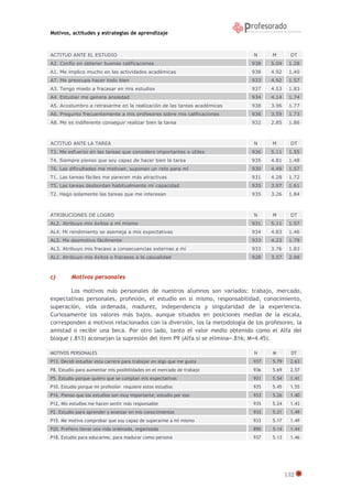 Motivos, actitudes y estrategias de aprendizaje
132
ACTITUD ANTE EL ESTUDIO N M DT
A2. Confío en obtener buenas calificaciones 938 5.04 1.28
A1. Me implico mucho en las actividades académicas 938 4.92 1.40
A7. Me preocupa hacer todo bien 933 4.92 1.57
A3. Tengo miedo a fracasar en mis estudios 937 4.53 1.83
A4. Estudiar me genera ansiedad 934 4.14 1.74
A5. Acostumbro a retrasarme en la realización de las tareas académicas 938 3.96 1.77
A6. Pregunto frecuentemente a mis profesores sobre mis calificaciones 936 3.59 1.73
A8. Me es indiferente conseguir realizar bien la tarea 932 2.85 1.86
ACTITUD ANTE LA TAREA N M DT
T3. Me esfuerzo en las tareas que considero importantes o útiles 936 5.11 1.55
T4. Siempre pienso que soy capaz de hacer bien la tarea 935 4.81 1.48
T6. Las dificultades me motivan. suponen un reto para mí 930 4.49 1.57
T1. Las tareas fáciles me parecen más atractivas 931 4.28 1.72
T5. Las tareas desbordan habitualmente mi capacidad 935 3.97 1.61
T2. Hago solamente las tareas que me interesan 935 3.26 1.84
ATRIBUCIONES DE LOGRO N M DT
AL2. Atribuyo mis éxitos a mí mismo 931 5.11 1.57
AL4. Mi rendimiento se asemeja a mis expectativas 934 4.83 1.46
AL5. Me desmotivo fácilmente 933 4.23 1.79
AL3. Atribuyo mis fracaso a consecuencias externas a mí 933 3.76 1.83
AL1. Atribuyo mis éxitos o fracasos a la casualidad 928 3.57 2.98
c) Motivos personales
Los motivos más personales de nuestros alumnos son variados: trabajo, mercado,
expectativas personales, profesión, el estudio en sí mismo, responsabilidad, conocimiento,
superación, vida ordenada, madurez, independencia y singularidad de la experiencia.
Curiosamente los valores más bajos, aunque situados en posiciones medias de la escala,
corresponden a motivos relacionados con la diversión, los la metodología de los profesores, la
amistad o recibir una beca. Por otro lado, tanto el valor medio obtenido como el Alfa del
bloque (.813) aconsejan la supresión del ítem P9 (Alfa si se elimina=.816; M=4.45).
MOTIVOS PERSONALES N M DT
P13. Decidí estudiar esta carrera para trabajar en algo que me gusta 937 5.79 2.63
P8. Estudio para aumentar mis posibilidades en el mercado de trabajo 936 5.69 2.57
P5. Estudio porque quiero que se cumplan mis expectativas 931 5.54 1.41
P10. Estudio porque mi profesión requiere estos estudios 935 5.45 1.55
P16. Pienso que los estudios son muy importante; estudio por eso 933 5.26 1.40
P12. Mis estudios me hacen sentir más responsable 935 5.24 1.43
P2. Estudio para aprender y avanzar en mis conocimientos 933 5.21 1.49
P15. Me motiva comprobar que soy capaz de superarme a mí mismo 933 5.17 1.49
P20. Prefiero llevar una vida ordenada, organizada 890 5.14 1.44
P18. Estudio para educarme, para madurar como persona 937 5.13 1.46
 