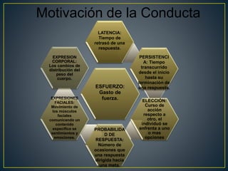 Motivación de la Conducta 
LATENCIA: 
Tiempo de 
retrasó de una 
respuesta. 
ESFUERZO: 
Gasto de 
fuerza. 
PERSISTENCI 
A: Tiempo 
transcurrido 
desde el inicio 
hasta su 
terminación de 
una respuesta. 
ELECCIÓN: 
Curso de 
acción 
respecto a 
otro, el 
individuó se 
enfrenta a uno 
o mas 
opciones 
. 
PROBABILIDA 
D DE 
RESPUESTA: 
Número de 
ocasiones que 
una respuesta 
dirigida hacia 
una meta. 
EXPRESION 
CORPORAL: 
Los cambios de 
distribución del 
peso del 
cuerpo. 
EXPRESIONES 
FACIALES: 
Movimiento de 
los músculos 
faciales 
comunicando un 
contenido 
especifico se 
sentimientos y 
emociones. 
 