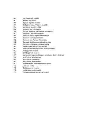 HH   lote de servico invalido
HI   Arquivo não aceito
HJ   Tipo de registro invalido
HK   Codigo remessa / Retorno invalido
HL   Versao de layout invalida
HM   Mutuario não identificado
HN   Tipo de Beneficio não permite emprestimo
HO   Beneficio Cessado/suspenso
HP   Beneficio possui representante legal
HP   Beneficio com representante
HQ   Beneficio tipo Pensao Alimenticia
HQ   Beneficio do tipo de pensão alimenticia
HR   Qtd de contratos permitida excedida
HT   Inicio do desconto já ultrapassado
HT   inicio de desconto informado já ultrapassado
HU   Nr de parcela invalida
HV   Qtd de parcela invalida
HW   Margem consig excedida para o mutuario dentro do prazo
HX   emprestimo já cadastrado
HY   emprestimo inexistente
HZ   emprestimo já encerrado
IA   primeiro nome difere da base do censo
TA   Lote não aceito
YC   Codigo padrao invalido
YD   codigo ocorrencia invalido
YE   Complemento de ocorrencia invalido
 