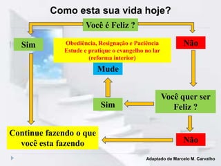 Como esta sua vida hoje?
Você é Feliz ?
Sim Não
Mude
Sim
Não
Você quer ser
Feliz ?
Continue fazendo o que
você esta fazendo
Obediência, Resignação e Paciência
Estude e pratique o evangelho no lar
(reforma interior)
Adaptado de Marcelo M. Carvalho
 