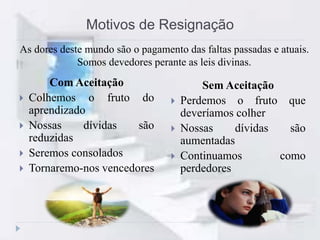 Motivos de Resignação
As dores deste mundo são o pagamento das faltas passadas e atuais.
Somos devedores perante as leis divinas.
Com Aceitação
 Colhemos o fruto do
aprendizado
 Nossas dívidas são
reduzidas
 Seremos consolados
 Tornaremo-nos vencedores
Sem Aceitação
 Perdemos o fruto que
deveríamos colher
 Nossas dívidas são
aumentadas
 Continuamos como
perdedores
 