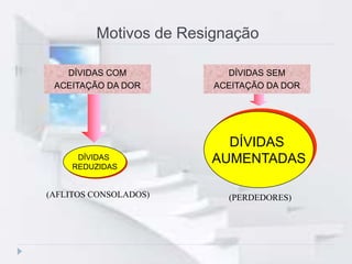 DÍVIDAS COM
ACEITAÇÃO DA DOR
DÍVIDAS
REDUZIDAS
DÍVIDAS SEM
ACEITAÇÃO DA DOR
DÍVIDAS
AUMENTADAS
(AFLITOS CONSOLADOS) (PERDEDORES)
Motivos de Resignação
 