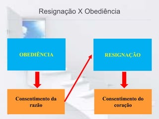 Resignação X Obediência
OBEDIÊNCIA RESIGNAÇÃO
Consentimento da
razão
Consentimento do
coração
 
