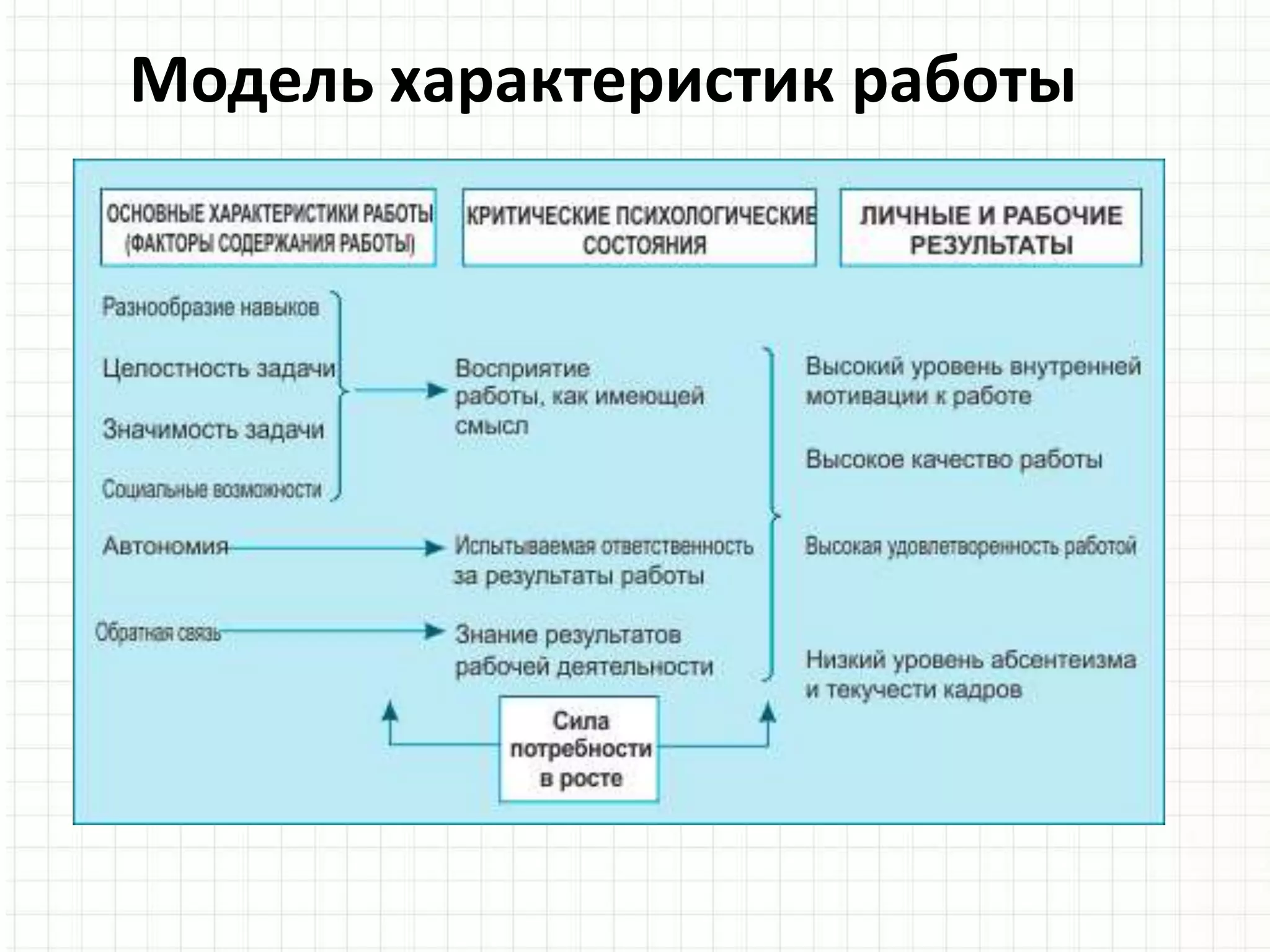 Модель характеристик работы
 