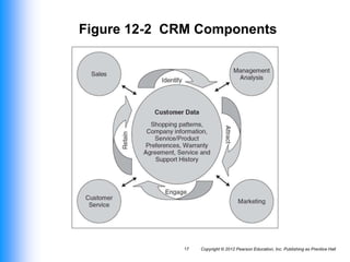 Copyright © 2012 Pearson Education, Inc. Publishing as Prentice Hall
17
Figure 12-2 CRM Components
 