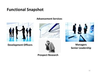 Functional Snapshot
10
Development Officers
Advancement Services
Prospect Research
Managers
Senior Leadership
 