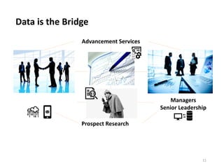 Data is the Bridge
11
Advancement Services
Prospect Research
Managers
Senior Leadership
 