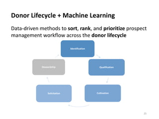 Donor Lifecycle + Machine Learning
25
Data-driven methods to sort, rank, and prioritize prospect
management workflow across the donor lifecycle
Identification
Qualification
CultivationSolicitation
Stewardship
 