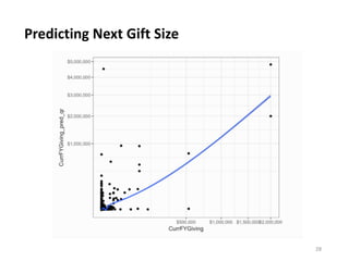 Predicting Next Gift Size
28
 