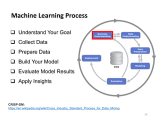 Machine Learning Process
30
q Understand Your Goal
q Collect Data
q Prepare Data
q Build Your Model
q Evaluate Model Results
q Apply Insights
CRISP-DM:
https://en.wikipedia.org/wiki/Cross_Industry_Standard_Process_for_Data_Mining
 