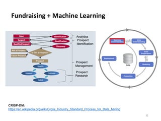 Fundraising + Machine Learning
31
CRISP-DM:
https://en.wikipedia.org/wiki/Cross_Industry_Standard_Process_for_Data_Mining
 