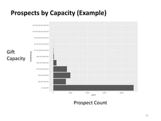 Prospects by Capacity (Example)
32
Gift
Capacity
Prospect Count
 