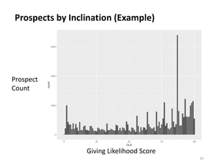 Prospects by Inclination (Example)
33
Prospect
Count
Giving Likelihood Score
 