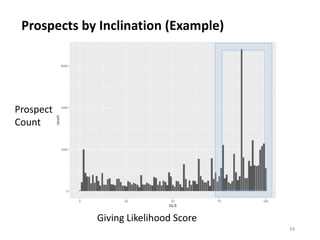 Prospects by Inclination (Example)
34
Prospect
Count
Giving Likelihood Score
 