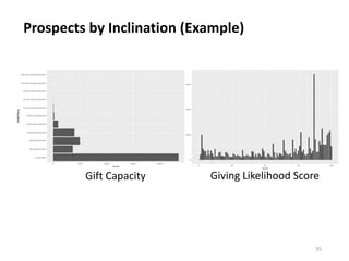 Prospects by Inclination (Example)
35
Giving Likelihood ScoreGift Capacity
 
