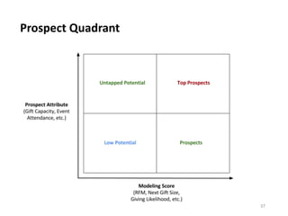 Prospect Quadrant
37
 