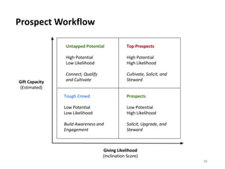 Prospect Workflow
38
 