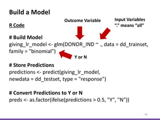 Build a Model
98
# Build Model
giving_lr_model <- glm(DONOR_IND ~ ., data = dd_trainset,
family = "binomial")
# Store Predictions
predictions <- predict(giving_lr_model,
newdata = dd_testset, type = "response")
# Convert Predictions to Y or N
preds <- as.factor(ifelse(predictions > 0.5, "Y", "N"))
R Code
Outcome Variable Input Variables
“.” means “all”
Y or N
 