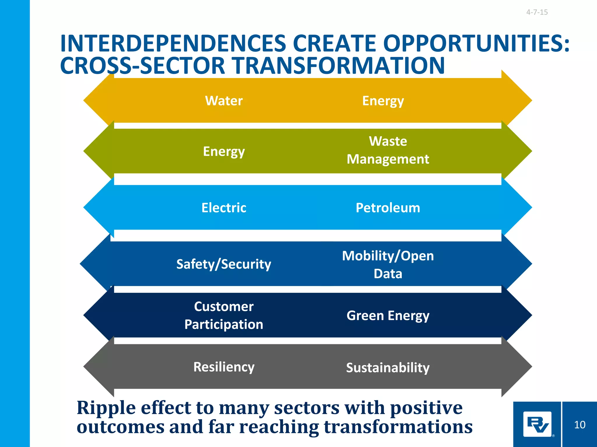 Ripple effect to many sectors with positive
outcomes and far reaching transformations
4-7-15
10
Water Energy
Waste
Management
Electric Petroleum
Safety/Security
Mobility/Open
Data
Customer
Participation
Green Energy
Resiliency Sustainability
Energy
INTERDEPENDENCES CREATE OPPORTUNITIES:
CROSS-SECTOR TRANSFORMATION
 