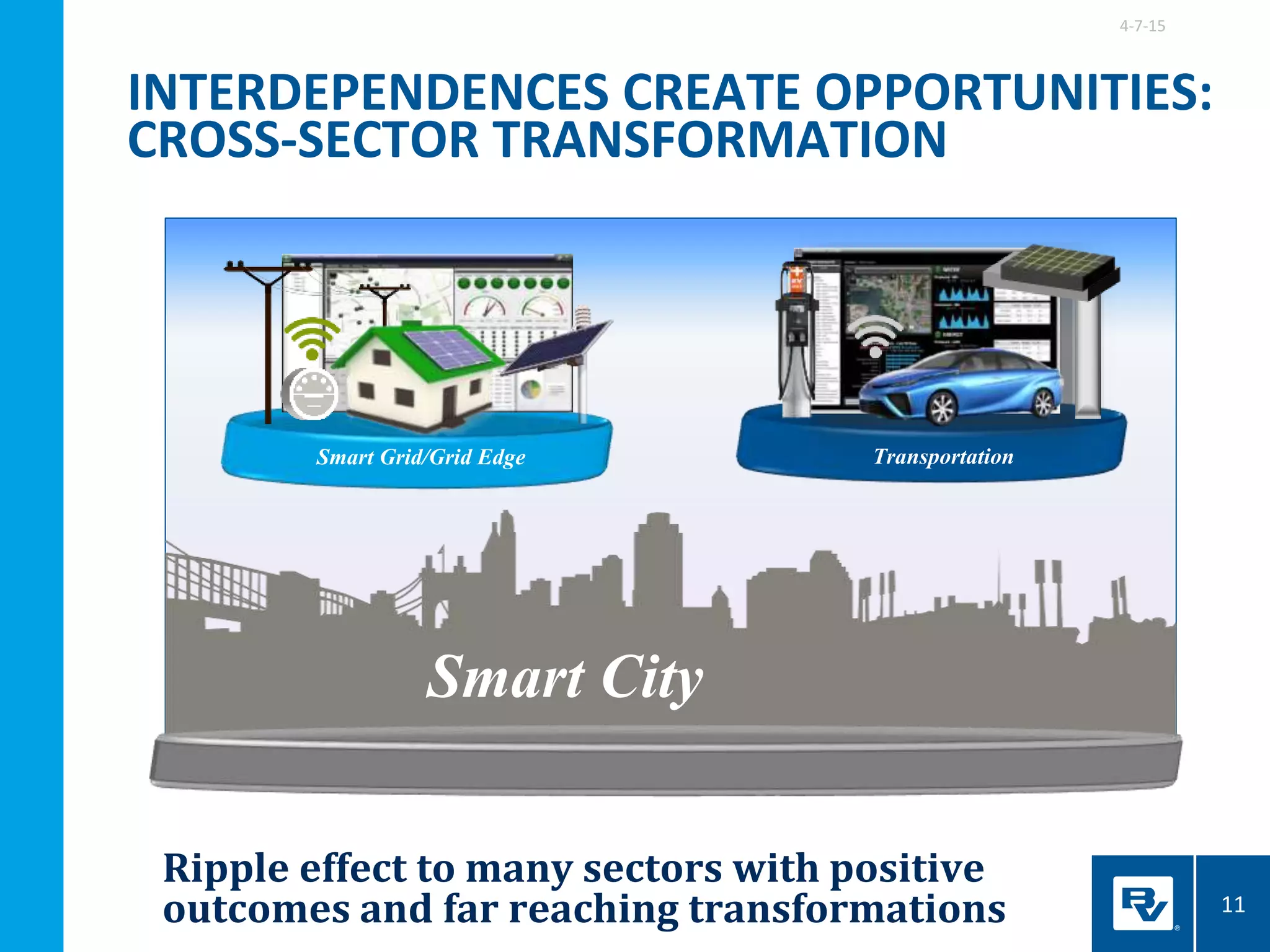 Ripple effect to many sectors with positive
outcomes and far reaching transformations
4-7-15
11
Smart City
TransportationSmart Grid/Grid Edge
INTERDEPENDENCES CREATE OPPORTUNITIES:
CROSS-SECTOR TRANSFORMATION
 