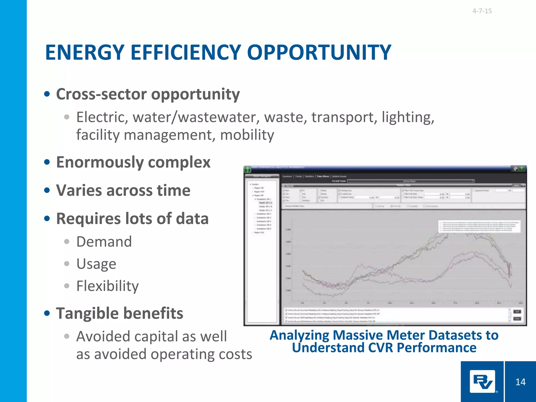 • Cross-sector opportunity
• Electric, water/wastewater, waste, transport, lighting,
facility management, mobility
• Enormously complex
• Varies across time
• Requires lots of data
• Demand
• Usage
• Flexibility
• Tangible benefits
• Avoided capital as well
as avoided operating costs
ENERGY EFFICIENCY OPPORTUNITY
Analyzing Massive Meter Datasets to
Understand CVR Performance
4-7-15
14
 