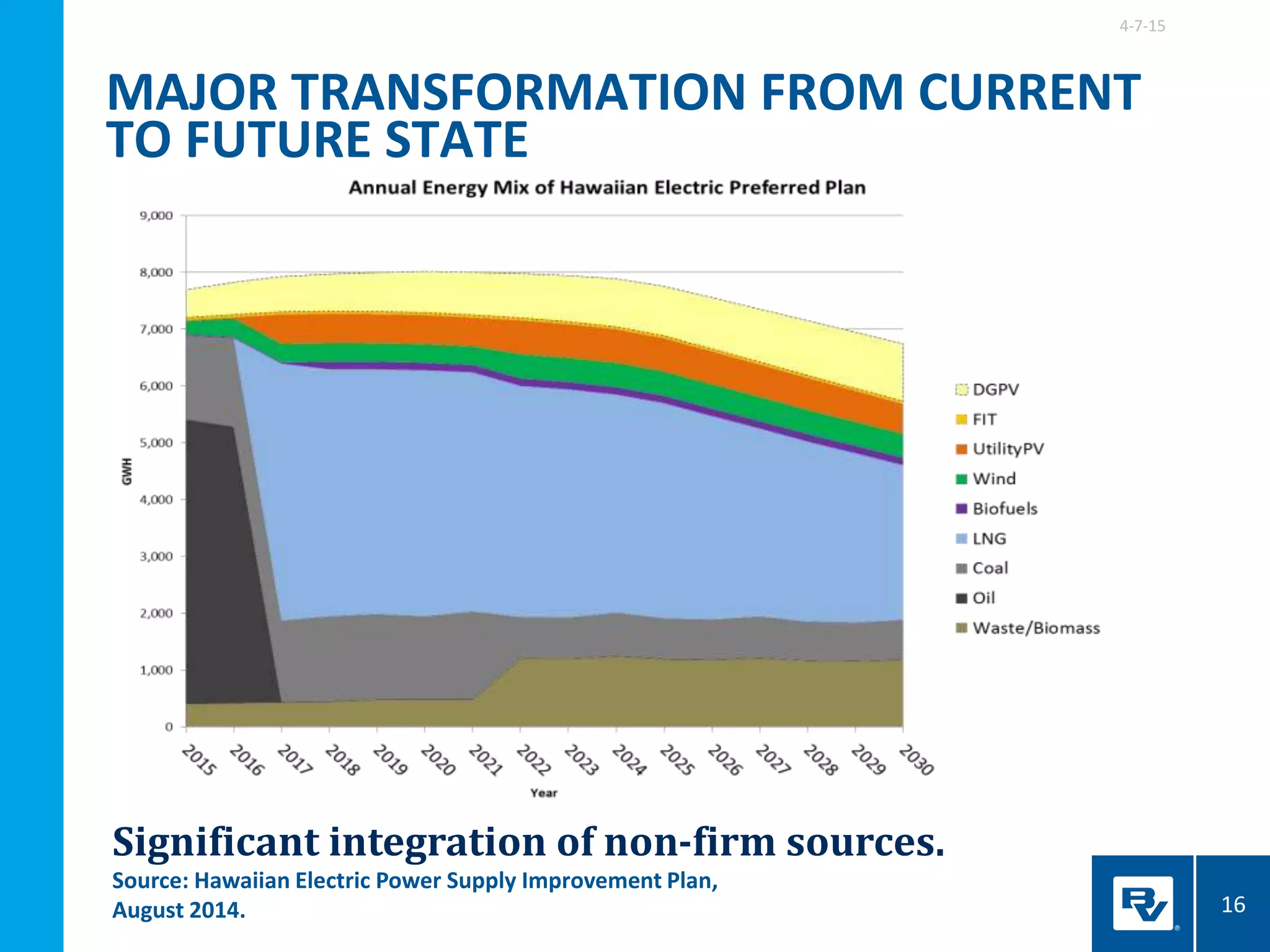 Significant integration of non-firm sources.
Source: Hawaiian Electric Power Supply Improvement Plan,
August 2014.
4-7-15
16
MAJOR TRANSFORMATION FROM CURRENT
TO FUTURE STATE
 