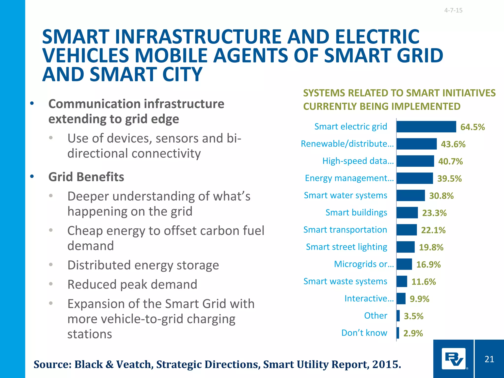 SMART INFRASTRUCTURE AND ELECTRIC
VEHICLES MOBILE AGENTS OF SMART GRID
AND SMART CITY
Source: Black & Veatch, Strategic Directions, Smart Utility Report, 2015.
• Communication infrastructure
extending to grid edge
• Use of devices, sensors and bi-
directional connectivity
• Grid Benefits
• Deeper understanding of what’s
happening on the grid
• Cheap energy to offset carbon fuel
demand
• Distributed energy storage
• Reduced peak demand
• Expansion of the Smart Grid with
more vehicle-to-grid charging
stations
4-7-15
21
64.5%
43.6%
40.7%
39.5%
30.8%
23.3%
22.1%
19.8%
16.9%
11.6%
9.9%
3.5%
2.9%
Smart electric grid
Renewable/distribute…
High-speed data…
Energy management…
Smart water systems
Smart buildings
Smart transportation
Smart street lighting
Microgrids or…
Smart waste systems
Interactive…
Other
Don’t know
SYSTEMS RELATED TO SMART INITIATIVES
CURRENTLY BEING IMPLEMENTED
 