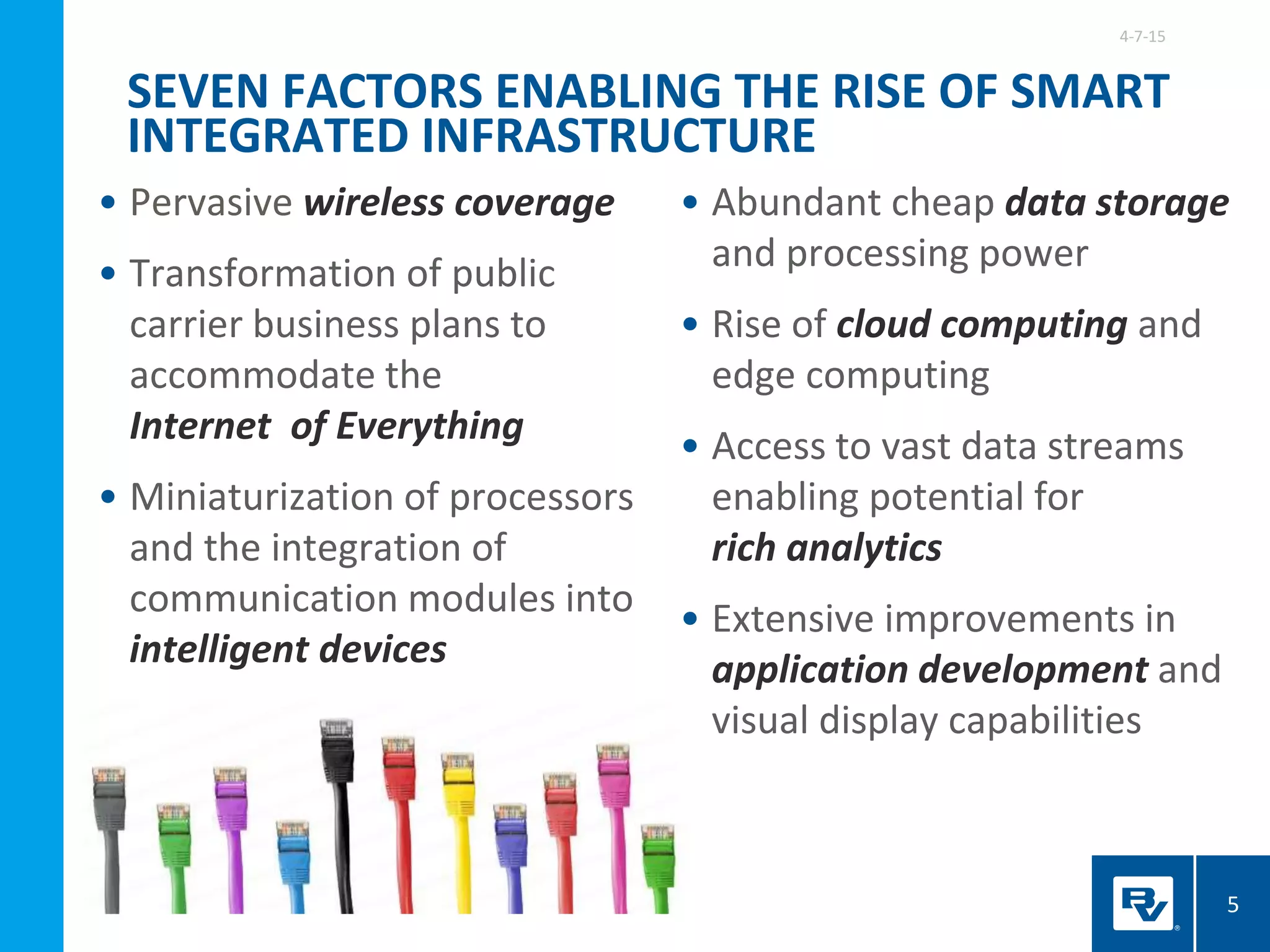SEVEN FACTORS ENABLING THE RISE OF SMART
INTEGRATED INFRASTRUCTURE
• Pervasive wireless coverage
• Transformation of public
carrier business plans to
accommodate the
Internet of Everything
• Miniaturization of processors
and the integration of
communication modules into
intelligent devices
• Abundant cheap data storage
and processing power
• Rise of cloud computing and
edge computing
• Access to vast data streams
enabling potential for
rich analytics
• Extensive improvements in
application development and
visual display capabilities
5
4-7-15
 