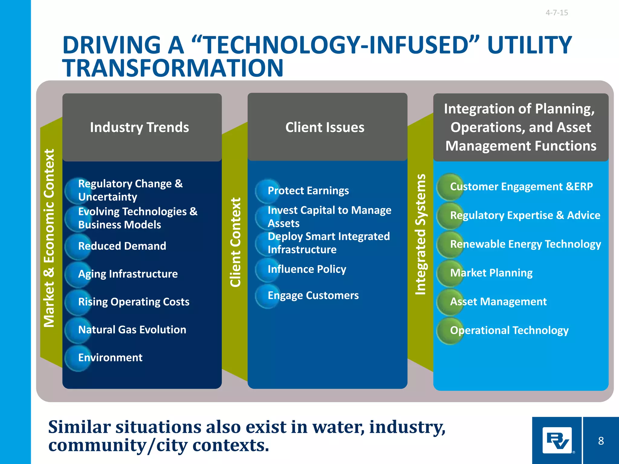 IntegratedSystems
ClientContext
Market&EconomicContext
Customer Engagement &ERP
Regulatory Expertise & Advice
Renewable Energy Technology
Market Planning
Asset Management
Operational Technology
4-7-15
8
Similar situations also exist in water, industry,
community/city contexts.
Integration of Planning,
Operations, and Asset
Management Functions
Client IssuesIndustry Trends
Protect Earnings
Invest Capital to Manage
Assets
Deploy Smart Integrated
Infrastructure
Influence Policy
Engage Customers
Regulatory Change &
Uncertainty
Evolving Technologies &
Business Models
Reduced Demand
Aging Infrastructure
Rising Operating Costs
Natural Gas Evolution
Environment
DRIVING A “TECHNOLOGY-INFUSED” UTILITY
TRANSFORMATION
 