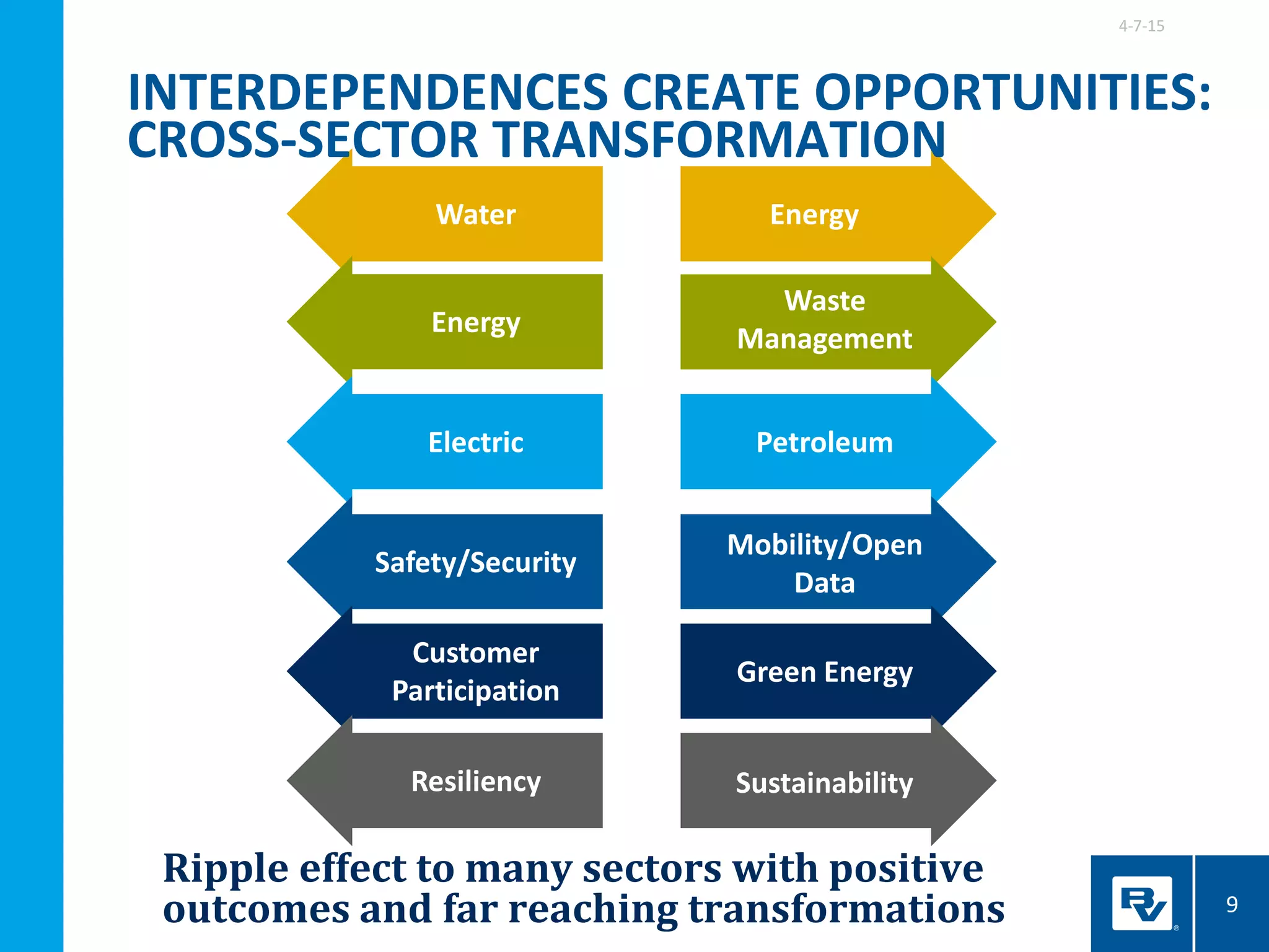 Ripple effect to many sectors with positive
outcomes and far reaching transformations
4-7-15
9
Water Energy
Energy
Waste
Management
Electric Petroleum
Safety/Security
Mobility/Open
Data
Customer
Participation
Green Energy
Resiliency Sustainability
INTERDEPENDENCES CREATE OPPORTUNITIES:
CROSS-SECTOR TRANSFORMATION
 