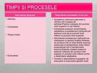 TIMPII SI PROCESELE
Denumirea timpului:
• Admisia
• Compresia
• Timpul motor
• Evacuarea
Descrierea proceselor ce au loc:
• Amestecul carburant patrunde in
cilindru prin supapa de
admisie.Pistonul coboara din punctul
mort superior in cel inferior.
• Compresia produce comprimarea
adiabatica a amestecului carburant,iar
pistonul urca de la punctul mort
inferior la punctul mort superior.
• Aprinderea amestecului carburant se
realizeaza cu ajutorul bujiilor.Arderea
se produce intr-un timp foarte scurt,iar
presiunea si temperatura cresc direct
proportional intr-o transformare
izocora.Datorita cresterii presiunii
pistonul coboara din punctul mort
superior in punctul mort inferior printr-
o destindere adiabatica.
• Consta in deschiderea supapelor de
evacuare si evacuarea gazelor arse.
 