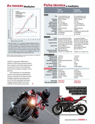 www.motociclismo. pt 55 
As nossas Medições 
Desempenho do motor Regime do motor 1/rpm x 1000123456789101112131415KTM RC 12512,2 kW (17 CV) às 10000/rpm 12 Nm às 7800/rpmYamaha YZF- R 12511,5 kW (16 CV) às 9300/rpm 13 Nm às 8000/rpm051015 Binário em Nm (Newtonmetro) kW CV3691215258111414710131617181920210437651312111098 
Dos permitidos 15 cv, a Yamaha ultrapassa ligeiramente esse valor, enquanto a KTM atinge mais 2 cv do que o permitido. Mas a potência no limite das rotações não é tudo, como demonstra o gráfico. Devido ao seu curso mais longo, a YZF-R125 mostra-se mais potente ao longo de todo o regime de rotações, e isso sente-se em condução, embora atinja o seu máximo ligeiramente abaixo da RC 125. 
Potência medida à cambota. Medições em banco de testes Dynojet 250, corrigido para 95/1/EG, desvio máximo das medições de ± 5 % 
Ficha técnica e medições 
MOTOR 
Tipo 
Distribuição 
Cilindrada 
Diâmetro x Curso 
Potência declarada 
Binário declarado 
Taxa de compressão 
Alimentação 
Arranque 
Embraiagem 
Caixa 
Transmissão secundária 
CICLÍSTICA 
Quadro 
Suspensão dianteira 
Suspensão traseira 
Travões: frente 
trás 
Assistência à travagem 
Medidas dos pneus 
MEDIÇÕES E PESOS 
Distância entre eixos 
Distância ao solo 
Altura do assento 
Capacidade do depósito 
Peso a seco 
Peso (ordem de marcha) 
Garantia 
Intervalos de serviço 
Velocidade máxima 
Aceleração 0-80 Km/h 
0-100 Km/h 
Recuperação 50-80 Km/h 
Consumo 
Autonomia 
Preço base 
Preço da versão testada 
4T, monocilíndrico, com refrigeração por líquido 
DOHC, 4 válvulas 
124,7 cc 
58 x 47,2 mm 
15 cv às 9.500 rpm 12 Nm às 8.000 rpm 12,6:1 
injeção eletrónica elétrico 
multidisco em banho de óleo 
6 velocidades 
por corrente em aço tubular, tipo treliça 
forquilha invertida, bainhas de 43 mm, 125 mm de curso 
monoamortecedor ajustável em pré-carga, 150 mm curso 
disco de 300 mm, 
pinça radial de 4 pistões 
disco de 230 mm 
ABS, desconectável 
110/70-17 (f) / 150/60-17 (t) 1.340 mm 
178,5 mm 
820 mm 
10 litros (aproximadamente) 
135 kg 
n.d. 
2 anos 
a cada 7.500 km 
126 km/h 
9,4 segundos 
16,5 segundos 
14,3 segundos 
2,8 litros / 100 km 
357 km 
4.797 euros 
4.797 euros 
4T, monocilíndrico, com 
refrigeração por líquido 
SOHC, 4 válvulas 
124,7 cc 
52 x 58,6 
15 cv às 9.000 rpm 
12,4 Nm às 8.000 rpm 
11,2:1 
injeção eletrónica 
elétrico 
multidisco em banho de óleo 6 velocidades 
por corrente 
em aço, tipo Deltabox 
forquilha invertida, bainhas 
de 41 mm, 130 mm de curso 
monoamortecedor ajustável em pré-carga, 114 mm curso 
disco de 292 mm, 
pinça radial de 4 pistões 
disco de 230 mm 
- 
100/80-17 (f) / 130/70-17 (t) 
1.335 mm 
155 mm 
825 mm 
11 ,5 litros 
n.d. 
140 kg 
2 anos 
a cada 6.000 km 
126 km/h 
8,5 segundos 
14,8 segundos 
11,4 segundos 
2,4 litros / 100 km 
479 km 
4.525 euros 
4.525 euros 
KTM 
RC 125 
Yamaha 
YZF-R 125 
MEDIÇÕES 
suportar o nosso peso. Infelizmente o conforto na KTM é diminuído pelo assento duro, enquanto o da Yamaha, apesar de não ser muito mais mole, é mais acolchoado, dando assim uma ligeira vantagem à moto japonesa. 
Já em andamento, os monocilíndricos mostram o que valem. Em aceleração fica claro que a Yamaha YZF-R125 tem uma boa vantagem, chegando mais rapidamente aos 137 km/h de velocidade máxima que visualizei no painel digital. Por seu lado a KTM RC125 não arranca de forma tão 
A Yamaha tem, pelas suas formas, 
mais facilidade de acomodar um 
condutor de maior estatura. 
A posição de condução é, no 
entanto, mais agressiva  