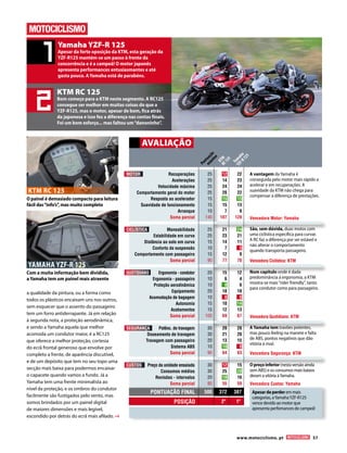 www.motociclismo. pt 57 
Pontuação 
máxima 
KTM 
RC 125 
Yamaha 
YZF-R 125 
PONTUAÇÃO FINAL 500 372 387 
25 
25 
25 
25 
15 
15 
10 
140 
25 
25 
15 
10 
15 
90 
20 
10 
10 
20 
10 
15 
15 
100 
30 
30 
20 
10 
90 
30 
30 
20 
80 
São, sem dúvida, duas motos com 
uma ciclística específica para curvar. 
A RC faz a diferença por ser estável e 
não alterar o comportamento 
quando transporta passageiro. 
Num capítulo onde é dada 
predominância à ergonomia, a KTM 
mostra-se mais “rider friendly”, tanto 
para condutor como para passageiro. 
A Yamaha tem travões potentes, 
mas pouco feeling na manete e falta 
de ABS, pontos negativos que dão 
vitória à rival. 
O preço inferior (nesta versão ainda 
sem ABS) e os consumos mais baixos 
deram a vitória à Yamaha. 
A vantagem da Yamaha é 
conseguida pelo motor mais rápido a 
acelerar e em recuperações. A 
suavidade da KTM não chega para 
compensar a diferença de prestações. 
AVALIAÇÃO 
Vencedora Ciclística: KTM 
Vencedora Quotidiano: KTM 
Vencedora Motor: Yamaha 
Vencedora Segurança: KTM 
Vencedora Custos: Yamaha 
Apesar de perder em mais 
categorias, a Yamaha YZF-R125 
vence devido ao motor que 
apresenta perfomances de campeã! 
MOTOR Recuperações 
Acelerações 
Velocidade máxima 
Comportamento geral do motor 
Resposta ao acelerador 
Suavidade de funcionamento 
Arranque 
Soma parcial 
CICLÍSTICA Maneabilidade 
Estabilidade em curva 
Distância ao solo em curva 
Conforto da suspensão 
Comportamento com passageiro 
Soma parcial 
QUOTIDIANO Ergonomia - condutor 
Ergonomia - passageiro 
Proteção aerodinâmica 
Equipamento 
Acomodação de bagagem 
Autonomia 
Acabamentos 
Soma parcial 
SEGURANÇA Potênc. de travagem 
Doseamento de travagem 
Travagem com passageiro 
Sistema ABS 
Soma parcial 
CUSTOS Preço da unidade ensaiada 
Consumos médios 
Revisões - intervalos 
Soma parcial 
POSIÇÃO 2º 1º 
KTM RC 125 
Bom começo para a KTM neste segmento. A RC125 
consegue ser melhor em muitas coisas do que a 
YZF-R125, mas o motor, apesar de bom, fica atrás 
da japonesa e isso fez a diferença nas contas finais. 
Foi um bom esforço... mas faltou um “danoninho”. 
Yamaha YZF-R 125 
Apesar da forte oposição da KTM, esta geração da 
YZF-R125 mantém-se um passo à frente da 
concorrência e é a campeã! O motor japonês 
apresenta performances entusiasmantes e até 
gasta pouco. A Yamaha está de parabéns. 
1 
2 
12 
14 
24 
20 
15 
15 
7 
107 
21 
23 
14 
7 
12 
77 
15 
6 
8 
18 
0 
10 
12 
69 
20 
21 
13 
10 
64 
12 
25 
18 
55 
22 
23 
24 
22 
15 
13 
9 
128 
24 
21 
11 
5 
9 
70 
12 
4 
6 
18 
0 
14 
13 
67 
28 
20 
15 
0 
63 
15 
28 
16 
59 
a qualidade da pintura, ou a forma como 
todos os plásticos encaixam uns nos outros, 
sem esquecer que o assento do passageiro 
tem um forro antiderrapante. Já em relação 
à segunda nota, a proteção aerodinâmica, 
e sendo a Yamaha aquela que melhor 
acomoda um condutor maior, é a RC125 
que oferece a melhor proteção, cortesia 
do ecrã frontal generoso que envolve por 
completo a frente, de aparência discutível, 
e de um depósito que tem no seu topo uma 
secção mais baixa para podermos encaixar 
o capacete quando vamos a fundo. Já a 
Yamaha tem uma frente minimalista ao 
nível da proteção, e os ombros do condutor 
facilmente são fustigados pelo vento, mas 
somos brindados por um painel digital 
de maiores dimensões e mais legível, 
escondido por detrás do ecrã mais afilado. 
O painel é demasiado compacto para leitura 
fácil das “info’s”, mas muito completo 
Com a muita informação bem dividida, 
a Yamaha tem um painel mais atraente 
YAMAHA YZF-R 125 
KTM RC 125 
 
