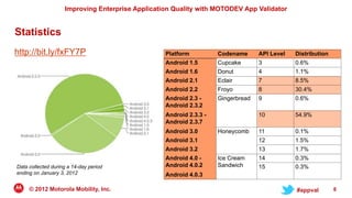 Improving Enterprise Application Quality with MOTODEV App Validator


Statistics
http://bit.ly/fxFY7P                              Platform          Codename      API Level   Distribution
                                                  Android 1.5       Cupcake       3           0.6%
                                                  Android 1.6       Donut         4           1.1%
                                                  Android 2.1       Eclair        7           8.5%
                                                  Android 2.2       Froyo         8           30.4%
                                                  Android 2.3 -     Gingerbread   9           0.6%
                                                  Android 2.3.2
                                                  Android 2.3.3 -                 10          54.9%
                                                  Android 2.3.7
                                                  Android 3.0       Honeycomb     11          0.1%
                                                  Android 3.1                     12          1.5%
                                                  Android 3.2                     13          1.7%
                                                  Android 4.0 -     Ice Cream     14          0.3%
Data collected during a 14-day period             Android 4.0.2     Sandwich      15          0.3%
ending on January 3, 2012                         Android 4.0.3

     © 2012 Motorola Mobility, Inc.                                                           #appval        8
 