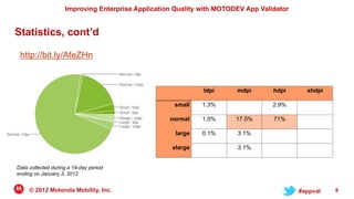 Improving Enterprise Application Quality with MOTODEV App Validator


Statistics, cont’d

 http://bit.ly/AfeZHn


                                                             ldpi      mdpi       hdpi      xhdpi

                                                    small    1.3%                 2.9%

                                                   normal    1.0%      17.5%      71%

                                                     large   0.1%      3.1%

                                                    xlarge             3.1%


Data collected during a 14-day period
ending on January 3, 2012


     © 2012 Motorola Mobility, Inc.                                                       #appval   9
 