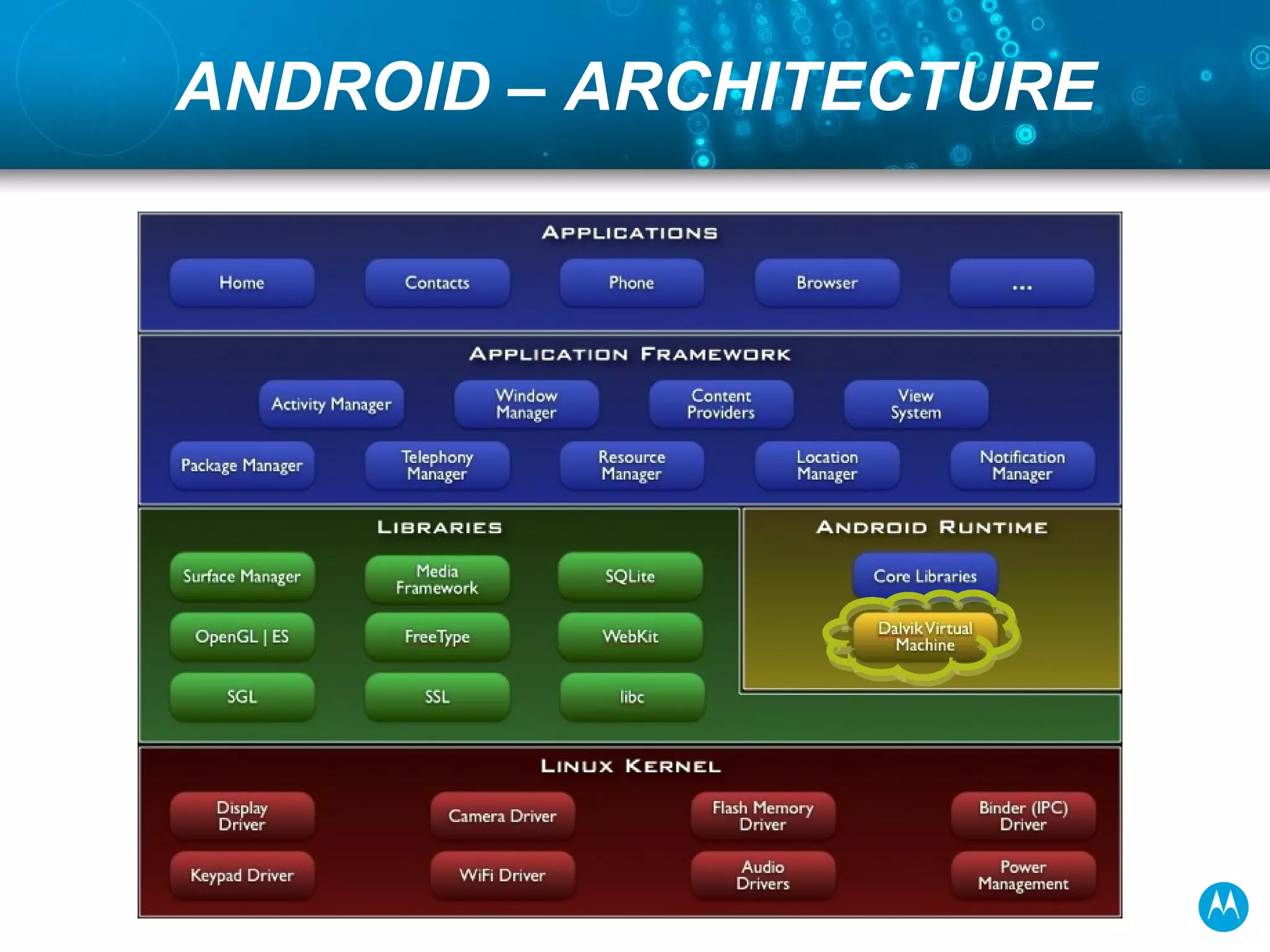 ANDROID – ARCHITECTURE 