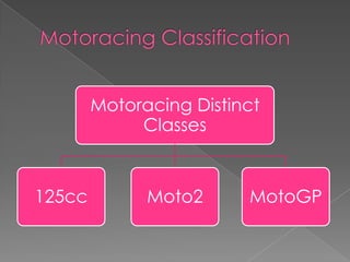 Motoracing Distinct
             Classes


125cc         Moto2      MotoGP
 